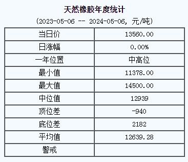 天然橡膠基準(zhǔn)價(jià)13560.00元/噸（20240506）