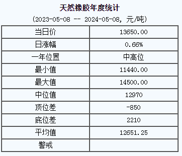 天然橡膠基準(zhǔn)價(jià)13650.00元/噸（20240508）