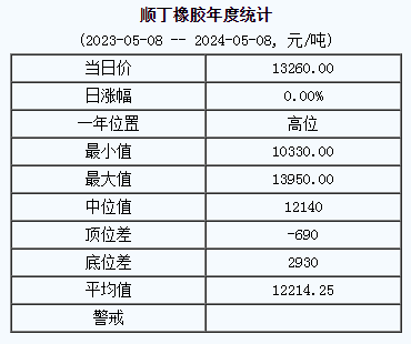 順丁橡膠基準(zhǔn)價(jià)13260.00元/噸（20240508）