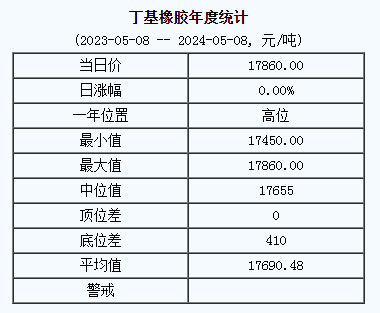 丁基橡膠基準(zhǔn)價(jià)17860.00元/噸（20240508）