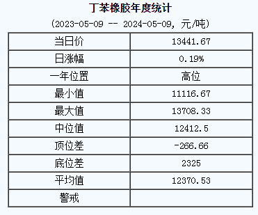 丁苯橡膠基準(zhǔn)價13416.67元/噸（20240509）