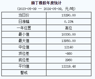 順丁橡膠基準(zhǔn)價13290.00元/噸（20240509）