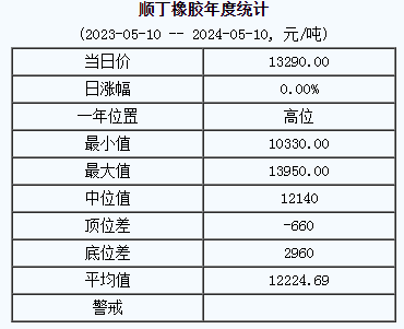 順丁橡膠基準(zhǔn)價(jià)13290.00元/噸（20240510）
