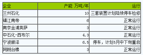 丁腈橡膠市場行情小幅走低（20240501-20240511）