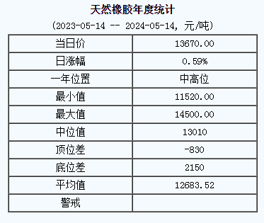 天然橡膠基準價13670.00元/噸（20240514）