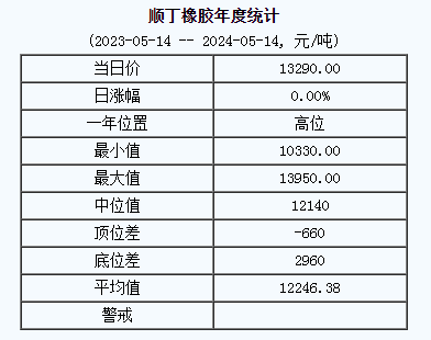 順丁橡膠基準價13290.00元/噸（20240514）