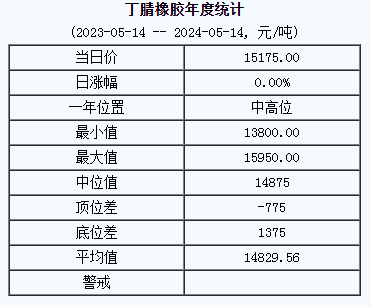 丁腈橡膠基準價15175.00元/噸（20240514）