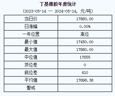 丁基橡膠基準價17860.00元/噸（20240514）