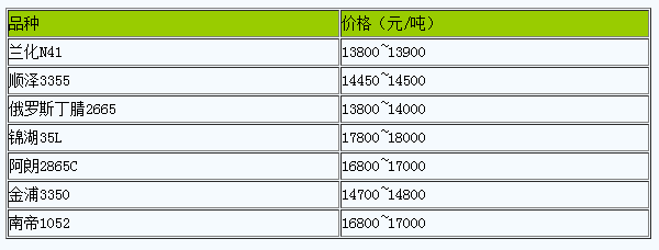 華北地區(qū)丁腈橡膠市場行情窄幅整理（20240529）