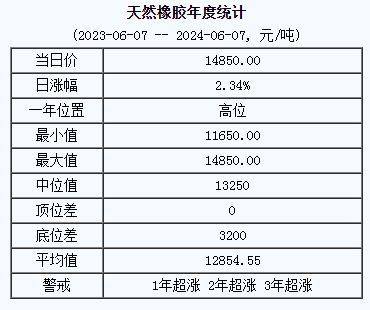 天然橡膠基準(zhǔn)價(jià)14850.00元/噸（20240607）