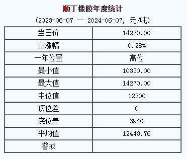 順丁橡膠基準(zhǔn)價(jià)14270.00元/噸（20240607）