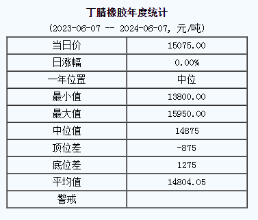 丁腈橡膠基準(zhǔn)價(jià)15075.00元/噸（20240607）