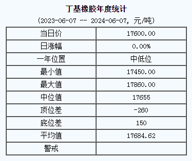 丁基橡膠基準(zhǔn)價(jià)17600.00元/噸（20240607）