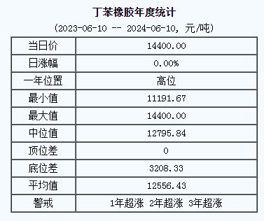 丁苯橡膠基準(zhǔn)價(jià)14400.00元/噸（20240611）