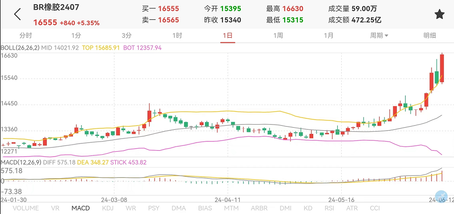 丁二烯橡膠期貨07合約大幅沖高（20240612）