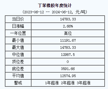 丁苯橡膠基準(zhǔn)價14783.33元/噸（20240612）