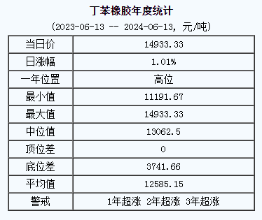 丁苯橡膠基準(zhǔn)價(jià)14933.33元/噸（20240613）