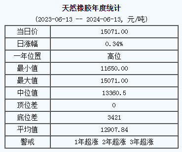 天然橡膠基準(zhǔn)價(jià)15071.00元/噸（20240613）