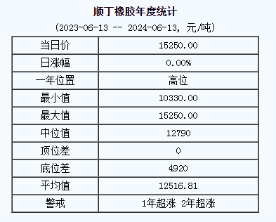 順丁橡膠基準(zhǔn)價(jià)15250.00元/噸（20240613）