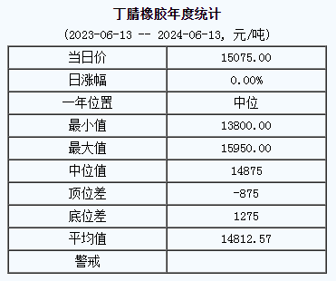 丁腈橡膠基準(zhǔn)價(jià)15075.00元/噸（20240613）