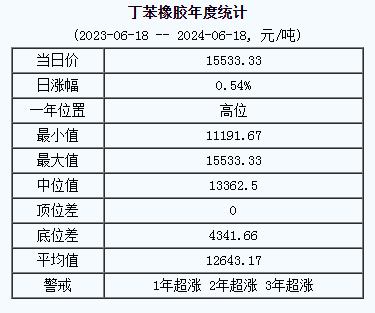 丁苯橡膠基準(zhǔn)價(jià)15533.33元/噸（20240618）
