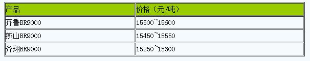 山東地區(qū)順丁橡膠行情窄幅震蕩（20240620）