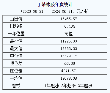 丁苯橡膠基準(zhǔn)價15466.67元/噸（20240621）