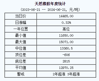 天然橡膠基準價14465.00元/噸（20240621）