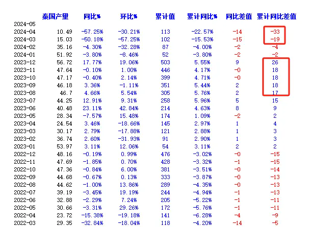 橡膠出口數(shù)據(jù)利多原因分析：泰國農(nóng)民是否會砍橡膠樹去種榴蓮？三.png