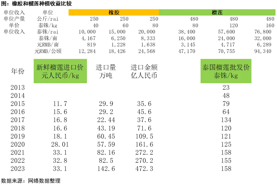 橡膠出口數(shù)據(jù)利多原因分析：泰國農(nóng)民是否會砍橡膠樹去種榴蓮？四.png