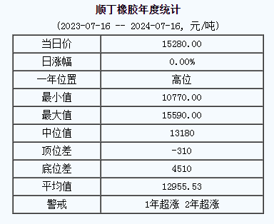順丁橡膠基準(zhǔn)價(jià)15280.00元/噸（20240716）
