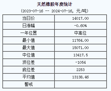 天然橡膠基準(zhǔn)價(jià)14017.00元/噸（20240716）