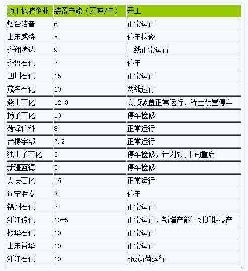 順丁橡膠市場(chǎng)行情小幅下行（20240708-20240717）