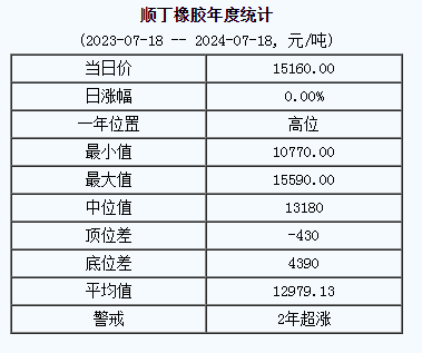 順丁橡膠基準(zhǔn)價(jià)15160.00元/噸（20240718）