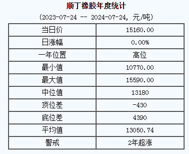 順丁橡膠基準價15160.00元/噸（20240724）