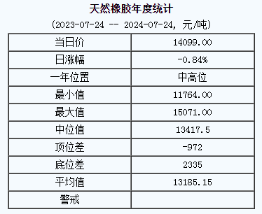 天然橡膠基準價14099.00元/噸（20240724）