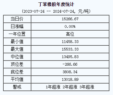 丁苯橡膠基準價15266.67元/噸（20240724）