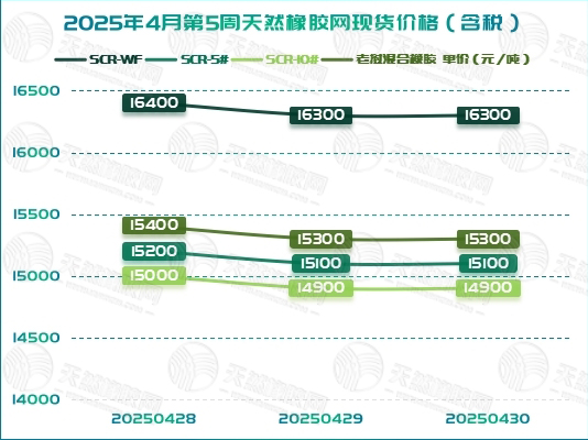 橡膠現(xiàn)貨：略有下探「20250428-20250430」