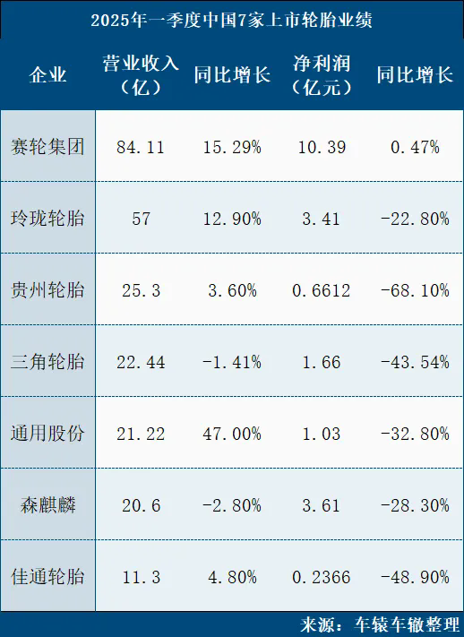 橡膠輪胎廠利潤齊降，行業(yè)寒冬來襲？.png