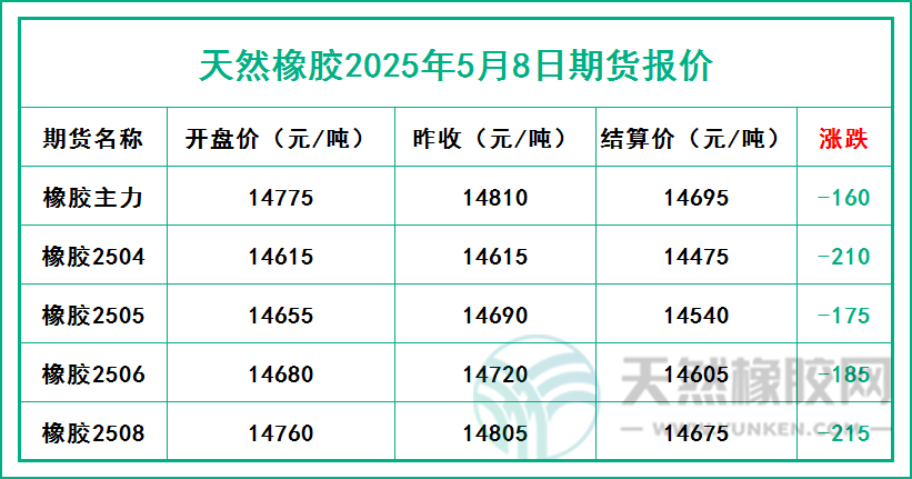 天然橡膠2025年5月8日期貨報(bào)價(jià)