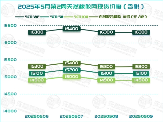 橡膠現(xiàn)貨：呈現(xiàn)