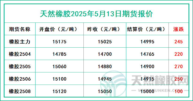 天然橡膠2025年5月13日期貨報(bào)價(jià)