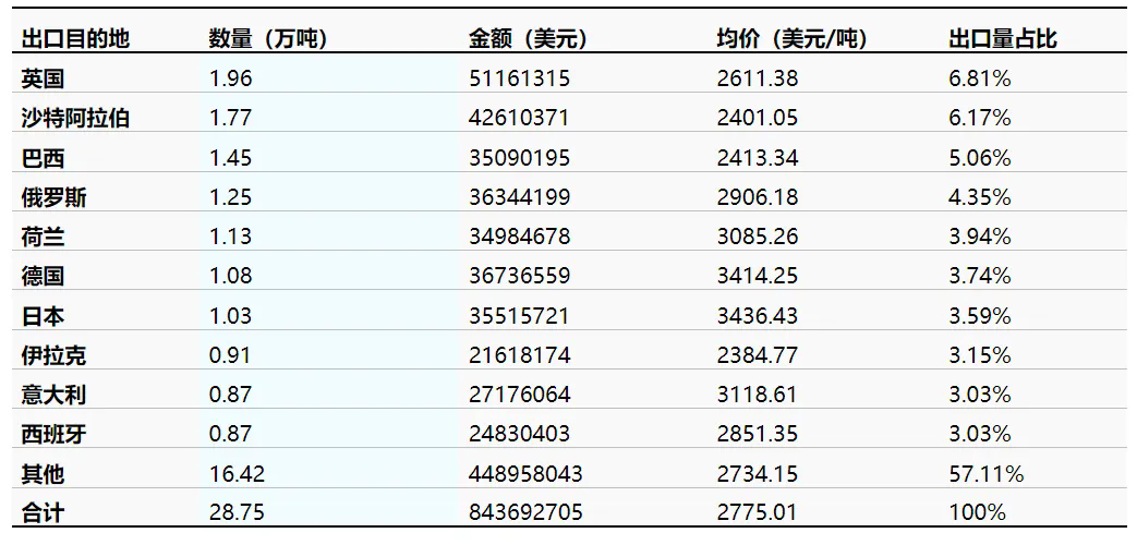 中國小客車輪胎按產(chǎn)銷國（前十）出口量月數(shù)據(jù)統(tǒng)計.png
