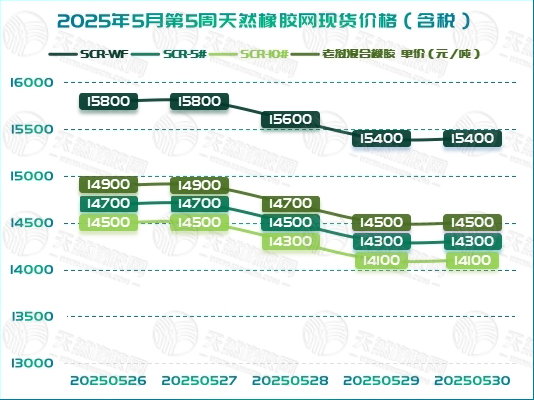 橡膠現(xiàn)貨：呈一路下跌態(tài)勢(shì)「20250526-20250530」