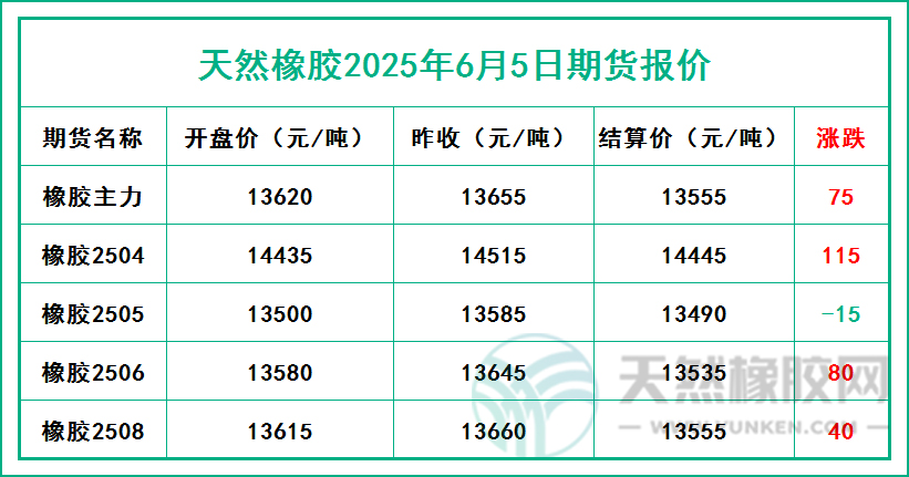 天然橡膠2025年6月5日期貨報價