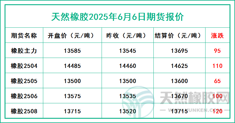 天然橡膠2025年6月6日期貨報(bào)價(jià)
