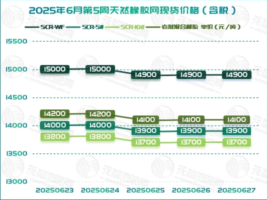 橡膠現(xiàn)貨：小幅下挫「20250623-20250627」