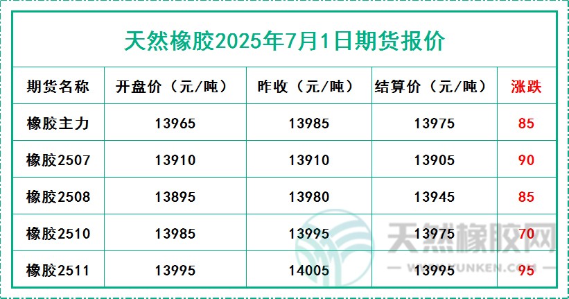 天然橡膠2025年7月1日期貨報(bào)價(jià)