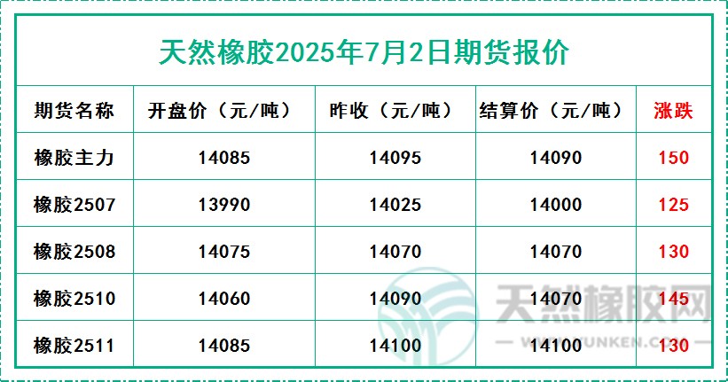 天然橡膠2025年7月2日期貨報(bào)價(jià)