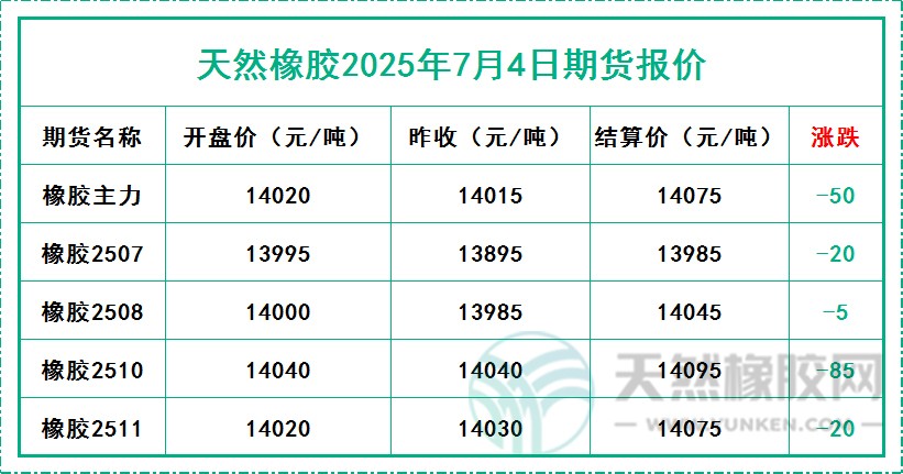 天然橡膠2025年7月4日期貨報(bào)價(jià)